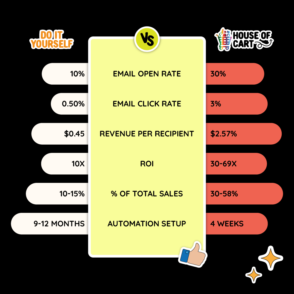 Post - Purchase Series - Klaviyo Email Automation - House of Cart