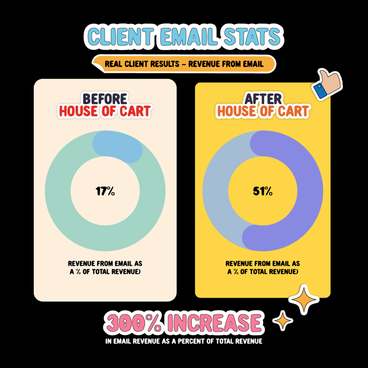 Post - Purchase Series - Klaviyo Email Automation - House of Cart