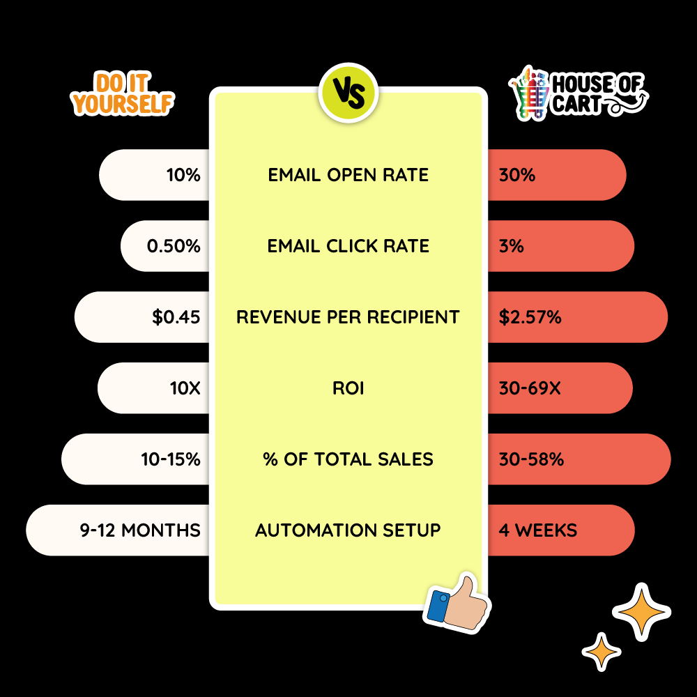 Post-Purchase Series - Klaviyo Email Automation